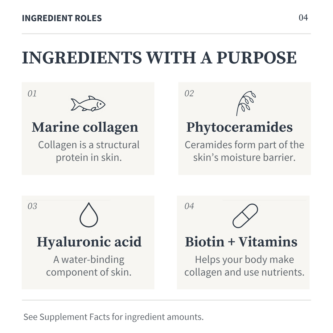 Four icons explaining the roles of collagen, phytoceramides, hyaluronic acid, biotin and vitamins.